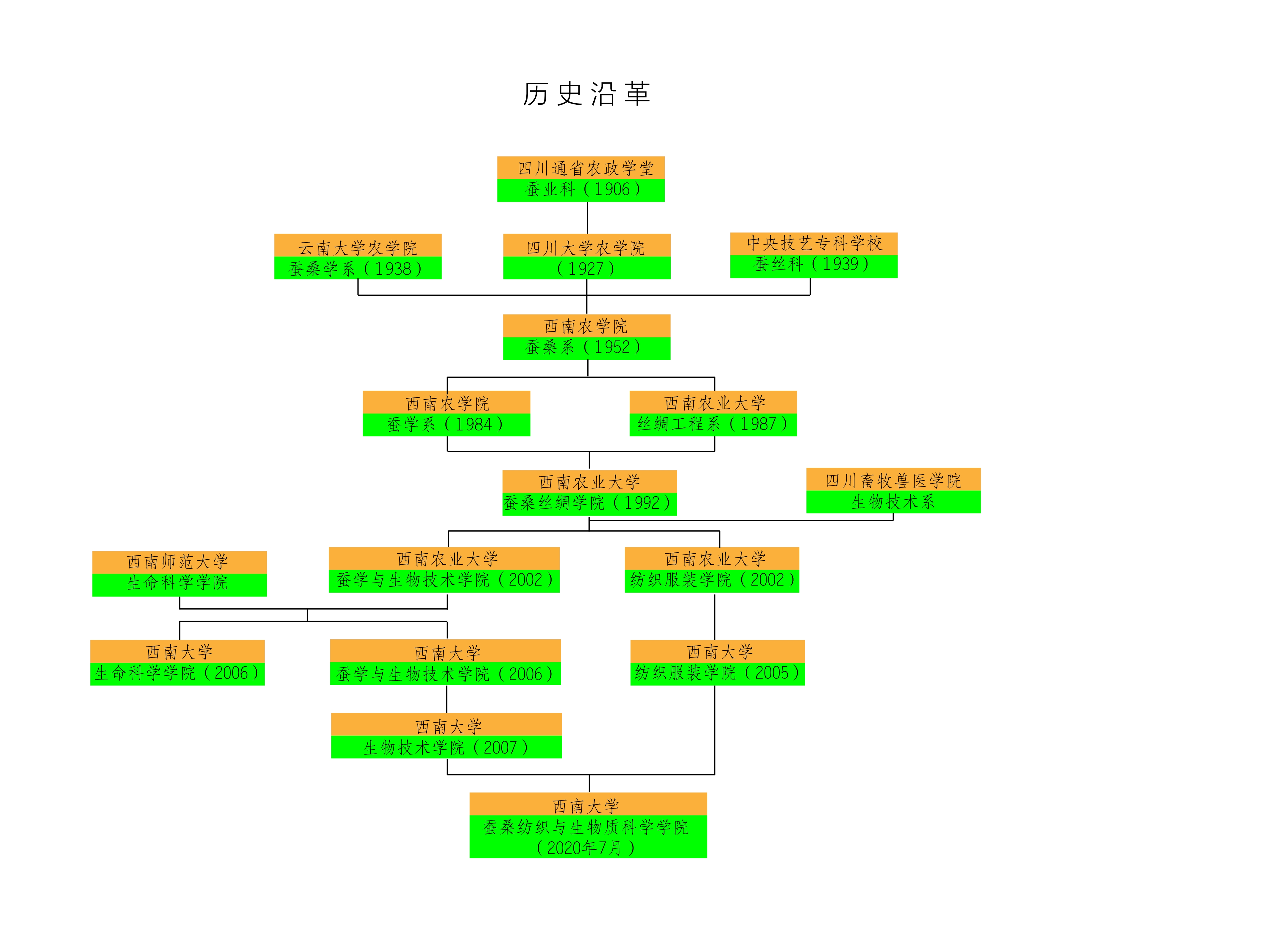 蚕纺生老澳门六合彩官网
历史沿革图.jpg